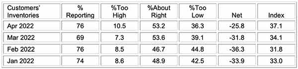 ism rob april 2022 customers inventories